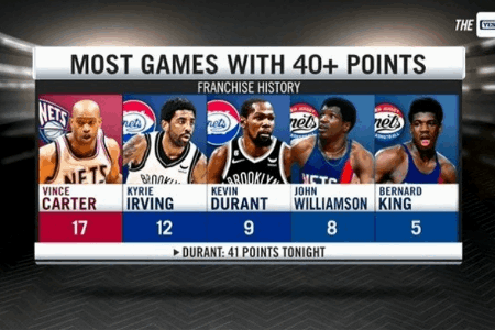 杜兰特篮网生涯第9次砍下40+ 队史第三多 仅次于卡特和欧文