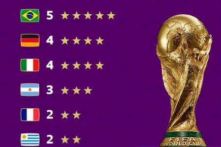 FIFA官推晒世界杯冠军排名：5星巴西居首，阿根廷升至3星