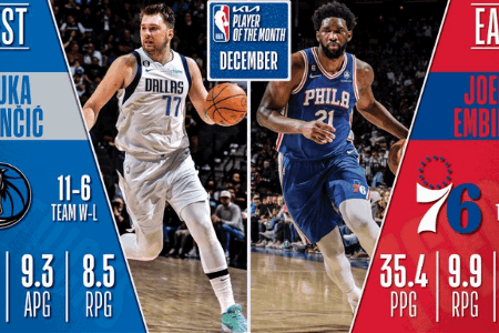 东契奇恩比德当选月最佳，詹姆斯杜兰特获提名