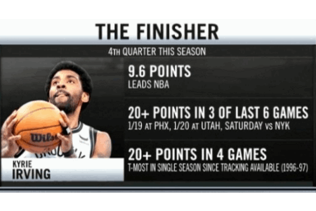 欧文赛季末节场均9.6分领跑全联盟 近6战3次末节20+