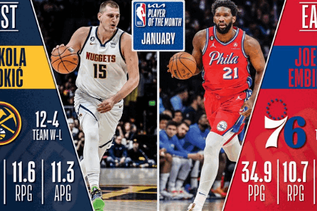 恩比德约基奇当选月最佳，詹皇欧文获提名