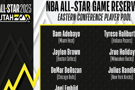 NBA公布全明星替补：恩比德莫兰特领衔，哈登浓眉落选