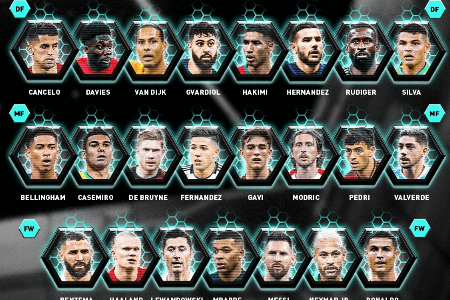 FIFA年度最佳阵26人候选名单：梅西、C罗入选 姆巴佩、哈兰德在列