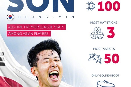 孙兴慜所持亚洲球员英超纪录：唯一金靴、唯一大四喜、进球过百