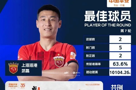 中超官方：梅开二度，武磊当选第7轮最佳球员