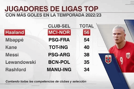 五大联赛球员本赛季进球排行：哈兰德56球第一，姆巴佩第二