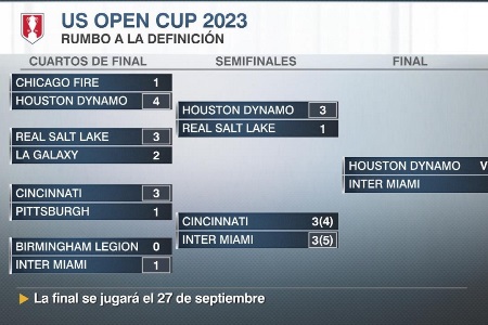 公开杯决赛：迈阿密战休斯敦迪纳摩，东区倒一PK西区第六！