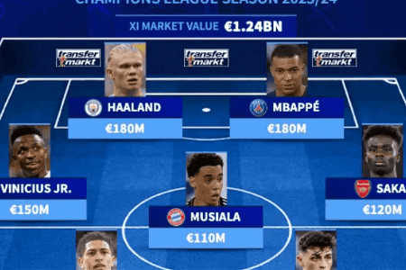 本赛季欧冠最贵十一人阵：姆巴佩和哈兰德以1.8亿欧领衔