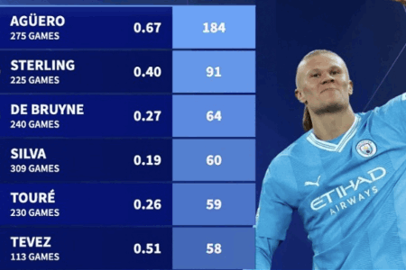 曼城队史英超进球榜：阿圭罗居首，哈兰德场均超1球已跻身前十