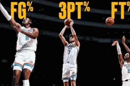 雷霆本赛季三项命中率50.3/41/86.7% 均为联盟第一！