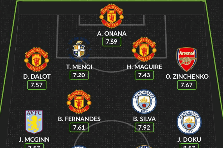 Whoscored英超11月最佳阵：哈兰德领衔，奥纳纳、雅克松入选
