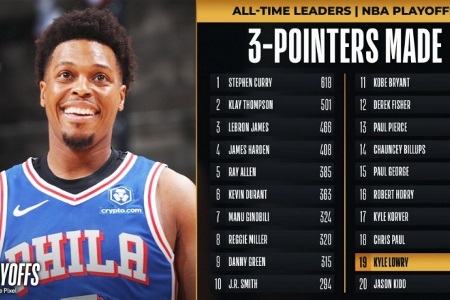 洛瑞生涯季后赛共命中237记三分 超越基德排名历史第19位！