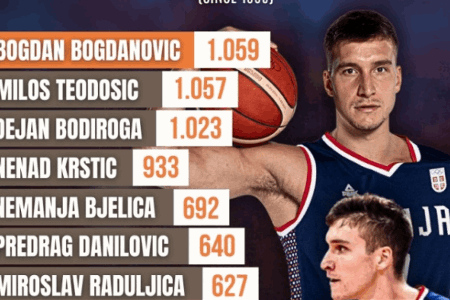 博格丹三场小组赛共得到57分 成塞尔维亚男篮历史得分王