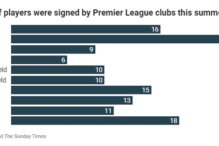 泰晤士报统计今夏英超各位置引援情况：中后卫位置引入24人最多