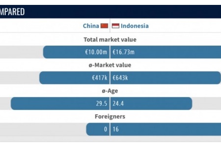 国足vs印尼数据对比：海外球员0比16 总身价印尼为国足的1.6倍