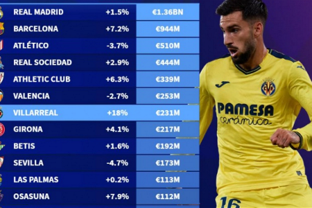 西甲球队身价：皇马13.6亿欧最高，巴萨9.44亿次席&黄潜涨幅最大