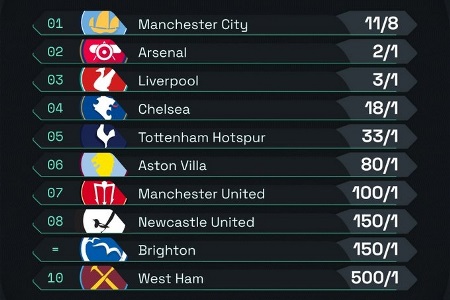 英超夺冠赔率：曼城居首 阿森纳第二、利物浦第三、切尔西第四