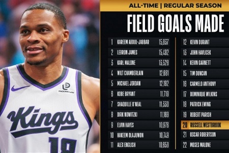 里程碑！威少生涯进球数升至NBA历史第20位