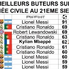 剩4场！姆巴佩年度62球升第5+冲击C罗莱万69球，梅西91球遥不可及