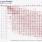 英超最新夺冠概率：枪手68.5%第1曼城第2！