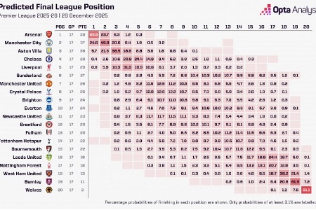 英超最新夺冠概率：枪手68.5%第1曼城第2！