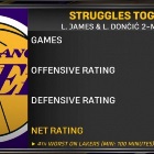 数据认证！詹姆斯&东契奇同场时防守效率仅120.9