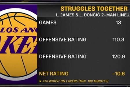 数据认证！詹姆斯&东契奇同场时防守效率仅120.9