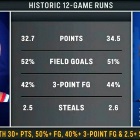 比肩库里历史唯2！小卡近12场场均32.7分2.5断&命中率52%&三分42%