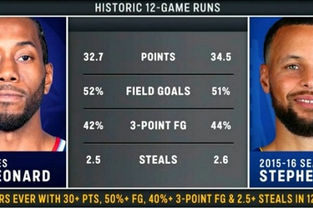 比肩库里历史唯2！小卡近12场场均32.7分2.5断&命中率52%&三分42%