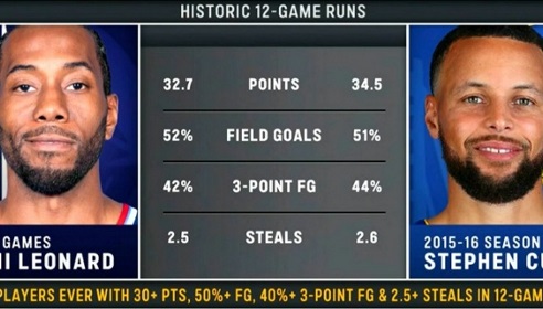 比肩库里历史唯2！小卡近12场场均32.7分2.5断&命中率52%&三分42%