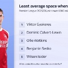 约克雷斯发挥不佳？持球平均可行动空间仅3.28米