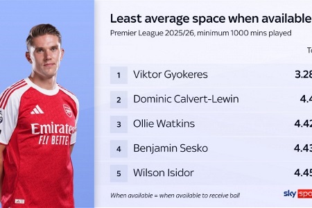 约克雷斯发挥不佳？持球平均可行动空间仅3.28米