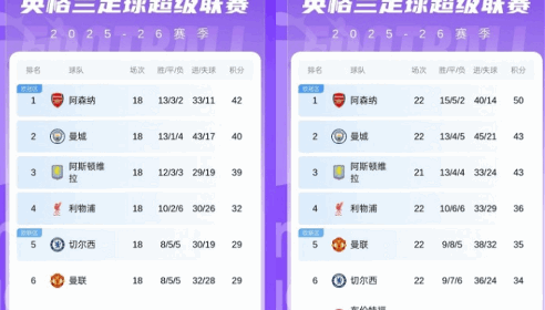 阿森纳近2轮不胜丢4分，但第2曼城近4轮不胜丢9分