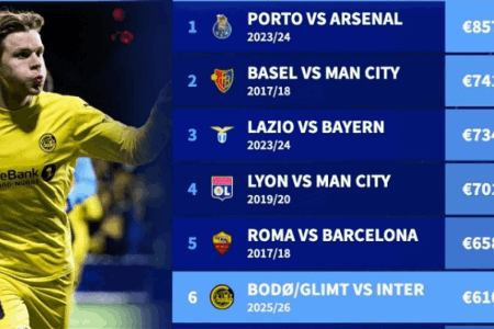 闪耀比国米身价低6.1亿欧是欧冠历史以弱胜强第6大差距，枪手居首