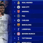 欧冠16强德转身价榜：皇马居首，曼城、阿森纳、巴黎、切尔西前五