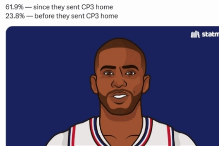 转折点？美媒晒数据：快船送走保罗前胜率23.8% 之后61.9%