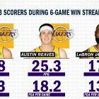 一目了然！东契奇6连胜场均爆轰37.8分 小里25.3分 詹姆斯17.7分