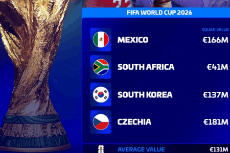 世界杯各组球队身价：英格兰16.2亿欧最高，I组平均5.89亿欧最高