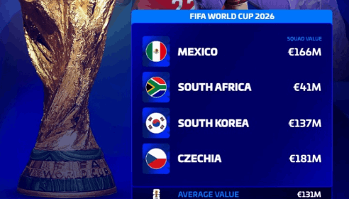 世界杯各组球队身价：英格兰16.2亿欧最高，I组平均5.89亿欧最高