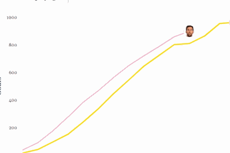 ESPN统计梅罗冲生涯千球进度图：梅西903球，C罗967球