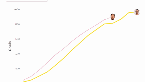ESPN统计梅罗冲生涯千球进度图：梅西903球，C罗967球