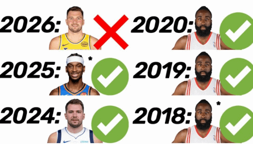 遗憾！东契奇是自2015年的威少以来 首位无缘MVP前三的联盟得分王